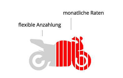 Flexible Motorradfinanzierung Finden Santander